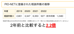 詐欺相談件数