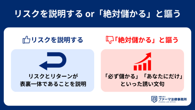 リスクを説明する or 「絶対儲かる」と謳う
